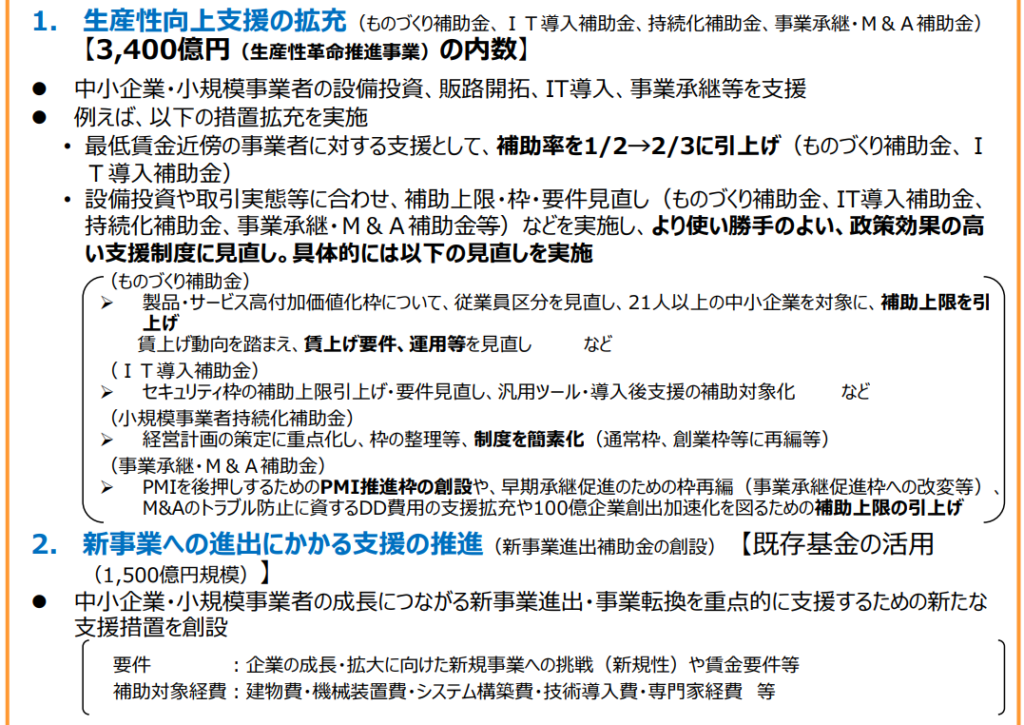 令和6年度の中小企業対策関連の補正予算では、従来の「ものづくり補助金」「IT導入補助金」「持続化補助金」「事業承継・Ｍ＆Ａ補助金」が継続して募集されるようです。批判の多かった「事業再構築補助金」は「新事業進出補助金」と名前を変えて続きます。